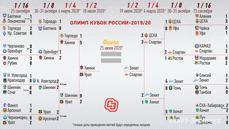 «Урал» обыграл «Шинник» и вышел в полуфинал Кубка России